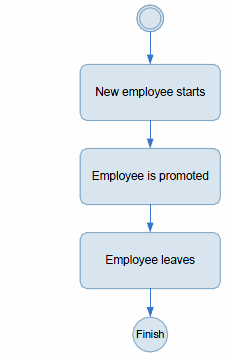 Employee lifecycle