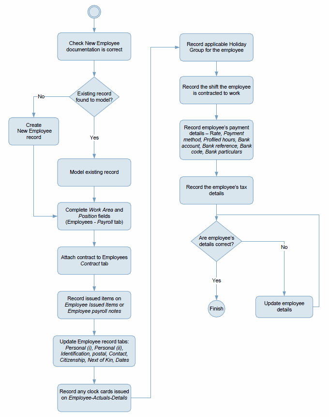 New Employee Process Diagram (PayGlobal)