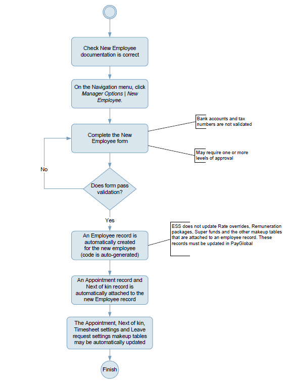 New Employee Process Diagram (Self-Service)