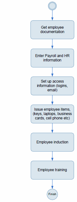 New Employee Starts Process Diagram