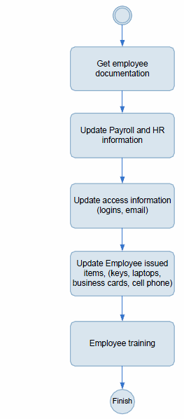 Employee is Promoted Process Diagram
