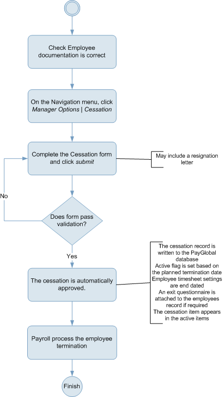 Employee Termination Process Diagram (Self-Service)