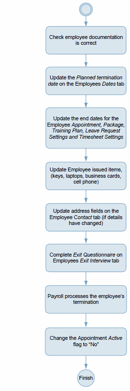 Employee Termination Process Diagram (PayGlobal)