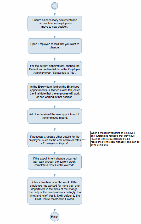 Employee Promoted Process (PayGlobal) Process Diagram