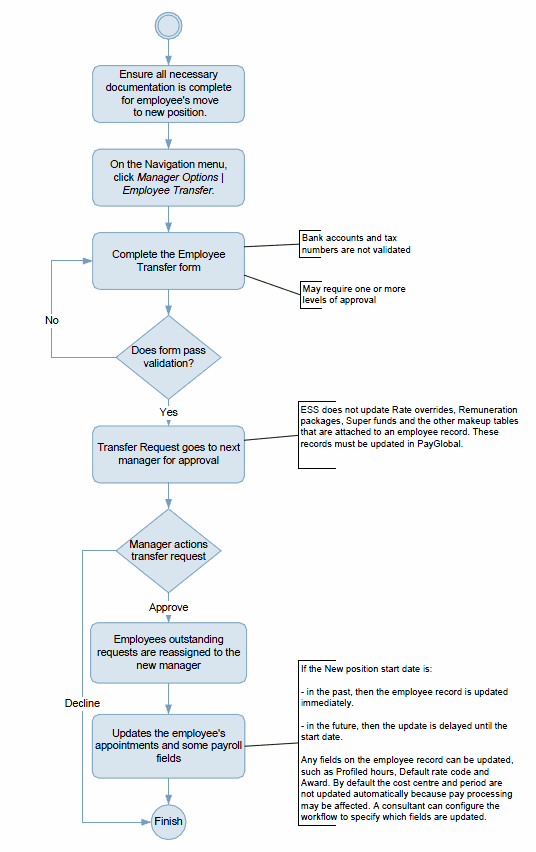 Employee Promoted Process Diagram (Self-Service)