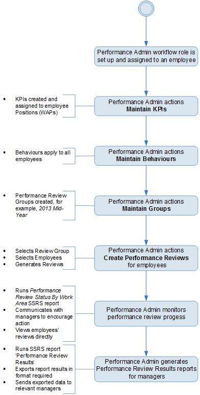 Admin Performance Review Process Diagrams