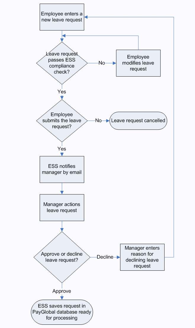 ESS Leave Request Workflow