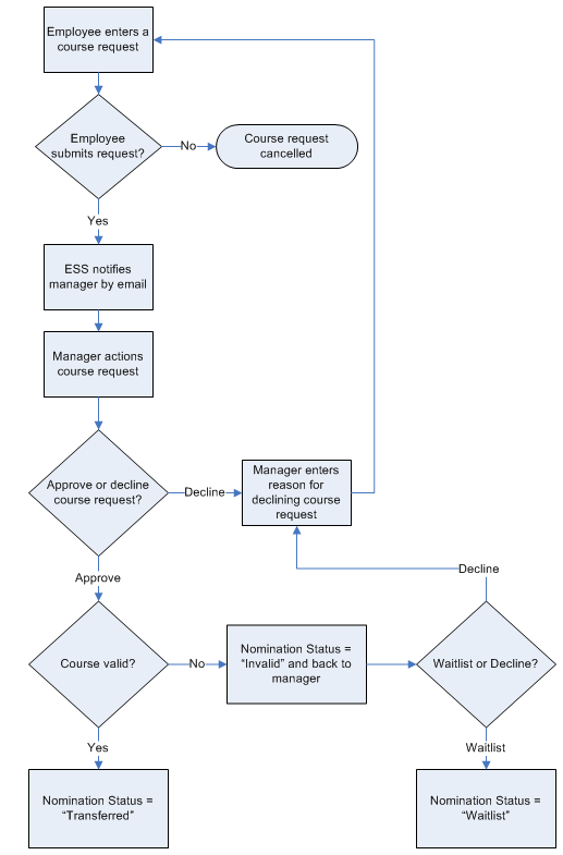 ESS Course booking workflow