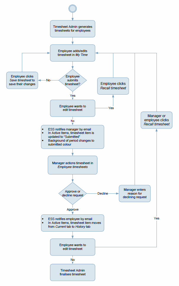 Employee Timesheet Process Diagram