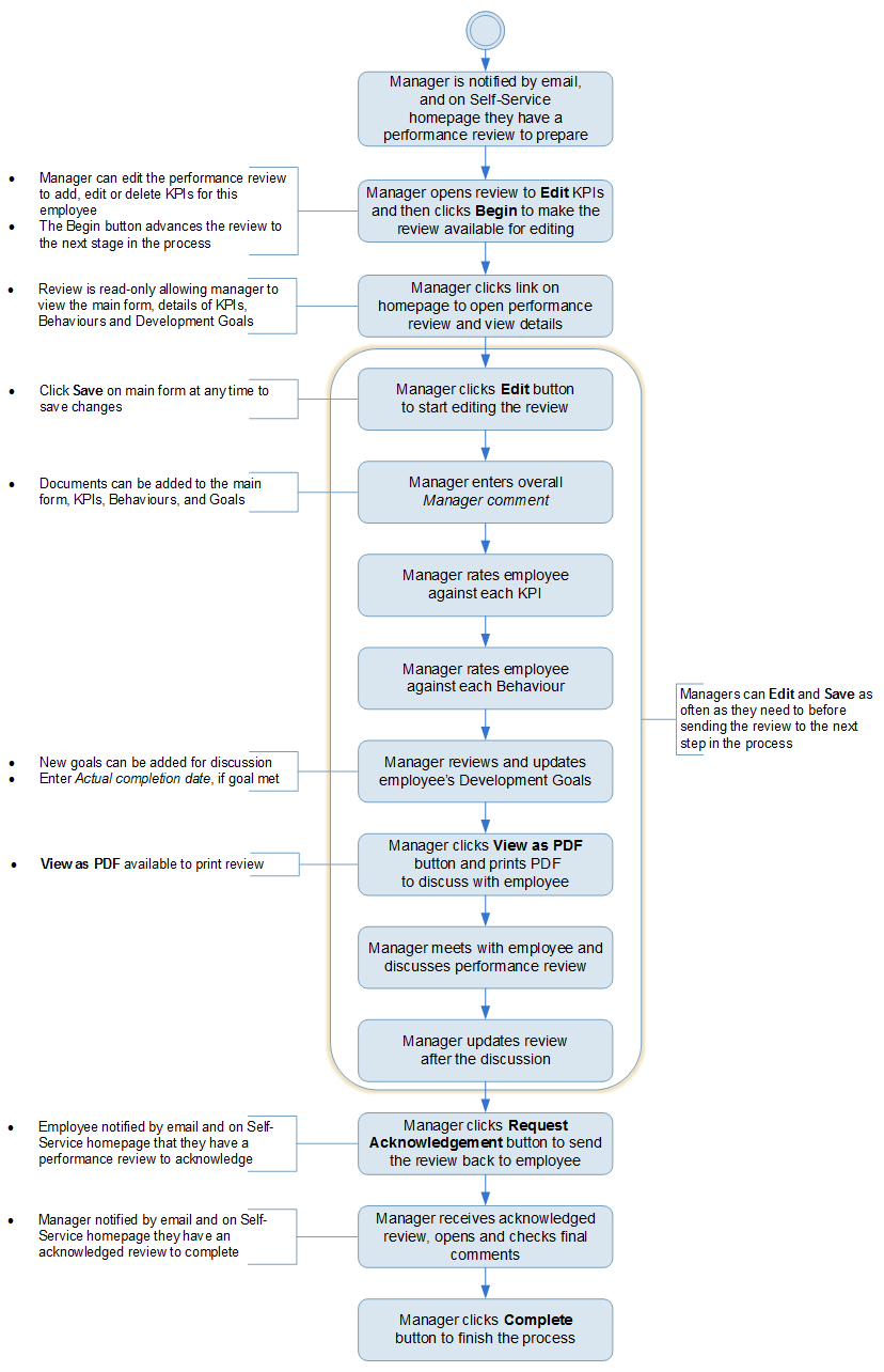 Performance Review Process Diagrams