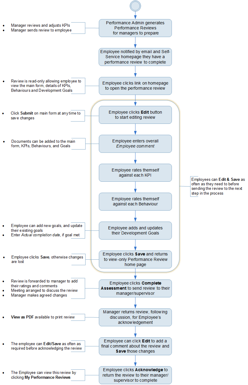 Manager Performance Review Process Diagrams