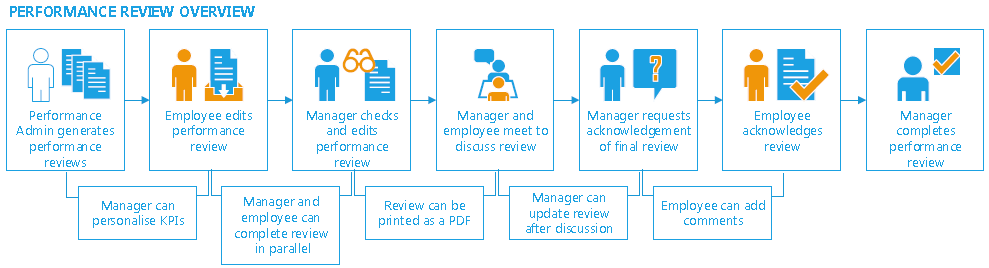Performance review overview