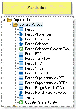 GeneralPeriodsAU