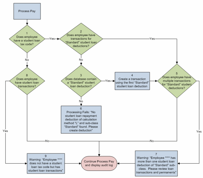 StudentLoanFlowchart