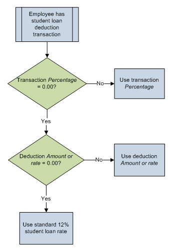 StudentLoanRateFlowchart
