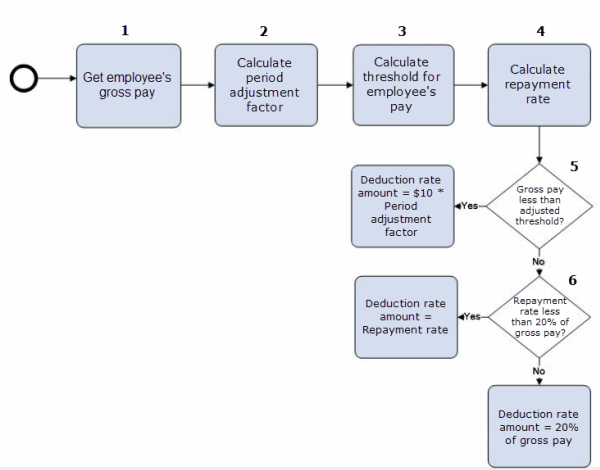 ArrearsCalcFlowchart